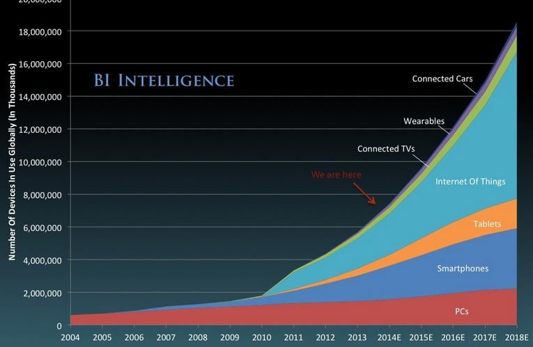 Internet de las cosas 1